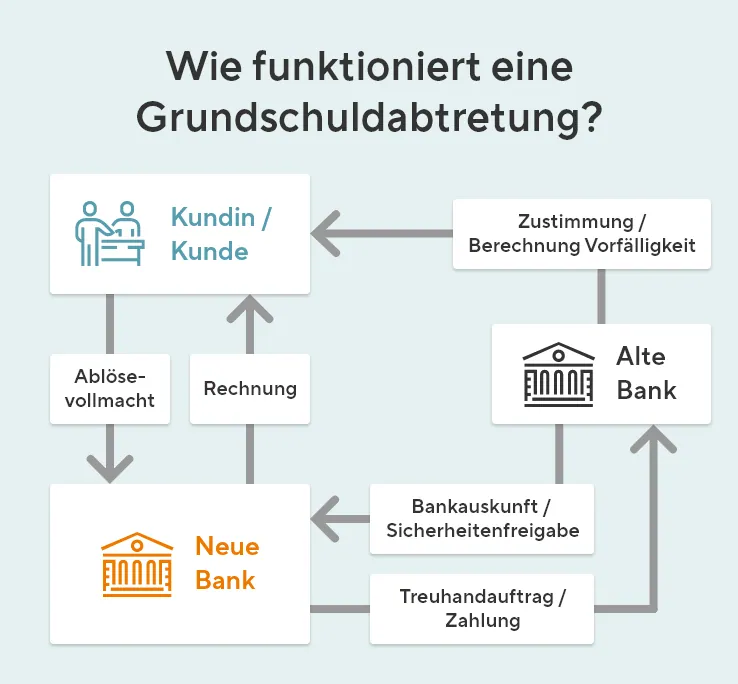 Wie funktioniert eine Grundschuldabtretung? Die Grafik erklärt´s. Sie möchten bei Ihrer Anschlussfinanzierung einen Bankenwechsel vornehmen? Dann ist die Grundschuldabtretung relevant für Sie. Dabei erteilen Sie als Kundin beziehungsweise Kunde eine Ablösevollmacht an die neue Bank. Die alte Bank gibt dann eine Bankauskunft über die Höhe der noch offenen Restschuld. Die neue Bank zahlt, nach Sicherheitenfreigabe der Grundschuld der alten Bank, die abzulösenden Summen an die alte Bank. Der Vorteil hierbei: Sie müssen nicht extra nochmal zum Notar. Die Banken regeln das untereinander und Sie erhalten am Ende eine Rechnung, was Sie bezahlen müssen.