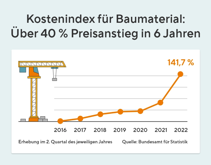 Kostenindex für Baumaterial. Die Kosten steigen.