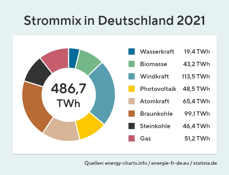 Strommix in Deutschland 2021