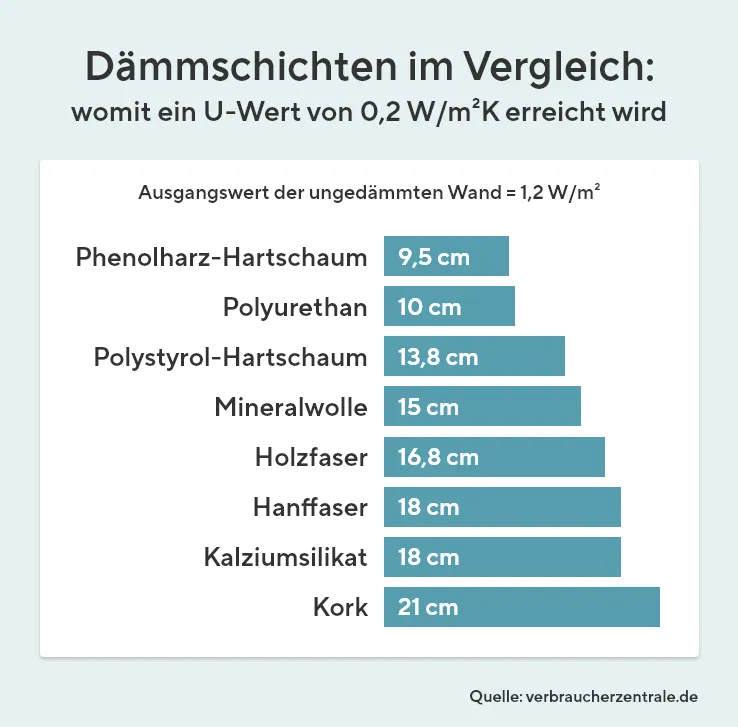 Die Grafik zeigt die Dämmschichten im Vergleich womit ein U-Wert von 0,2 W/m² erreicht wird. Der Ausgangswert der ungedämmten Wand liegt bei 1,2W/m². Phenolharz-Hartschaum: 9,5 cm, Polyurethan: 10 cm, Polystyrol-Hertschaum: 13,8 cm, Mineralwolle: 15 cm, Holzfaser: 16,8 cm, Hanffaser: 18 cm, Kalziumsilikat: 18 cm und Kork: 21 cm. Quelle: verbraucherzentrale.de