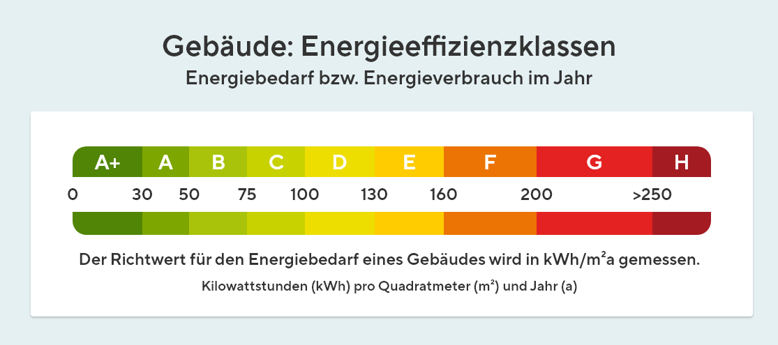 Gebäude: Energieeffizienzklassen - Energiebedarf bzw. Energieverbrauch im Jahr