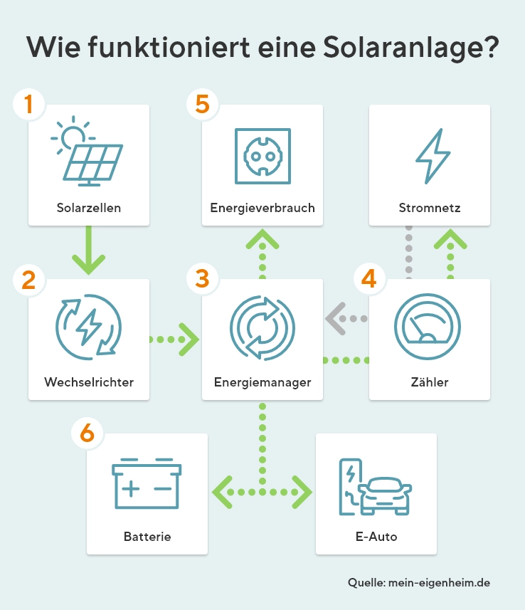 Wie funktioniert eine Solaranlage?