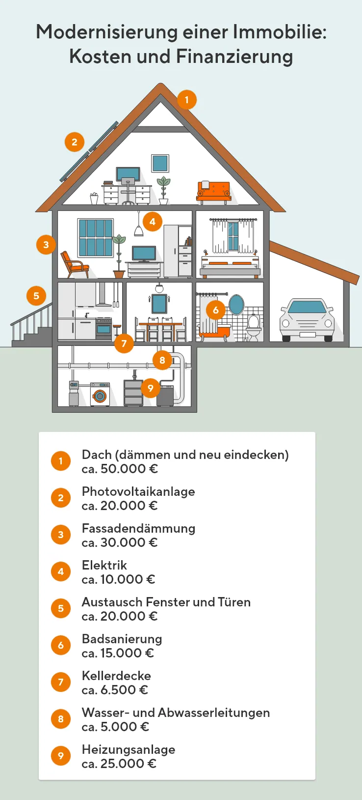 Die Circa-Kosten einer modernsiierung