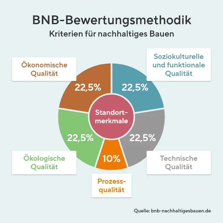 BNB Bewertungsmethodik