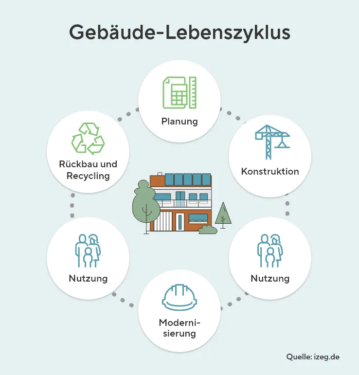 Gebäude-Lebenszyklus