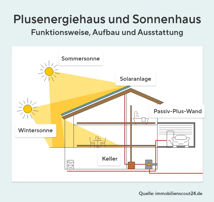 Plusenergiehaus