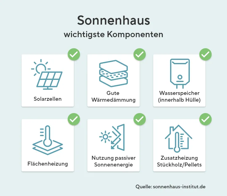 Sonnenhaus mit Komponenten