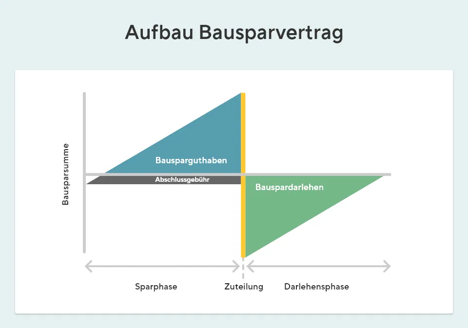 Aufbau Bausparvertrag