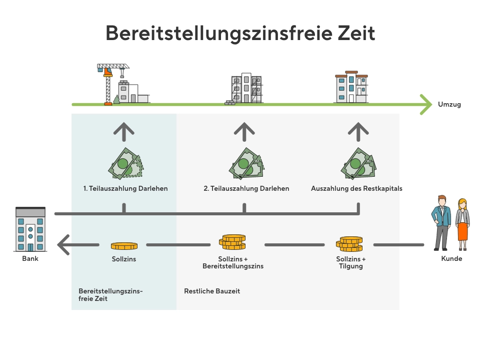 Bereitstellungszinsfreie Zeit