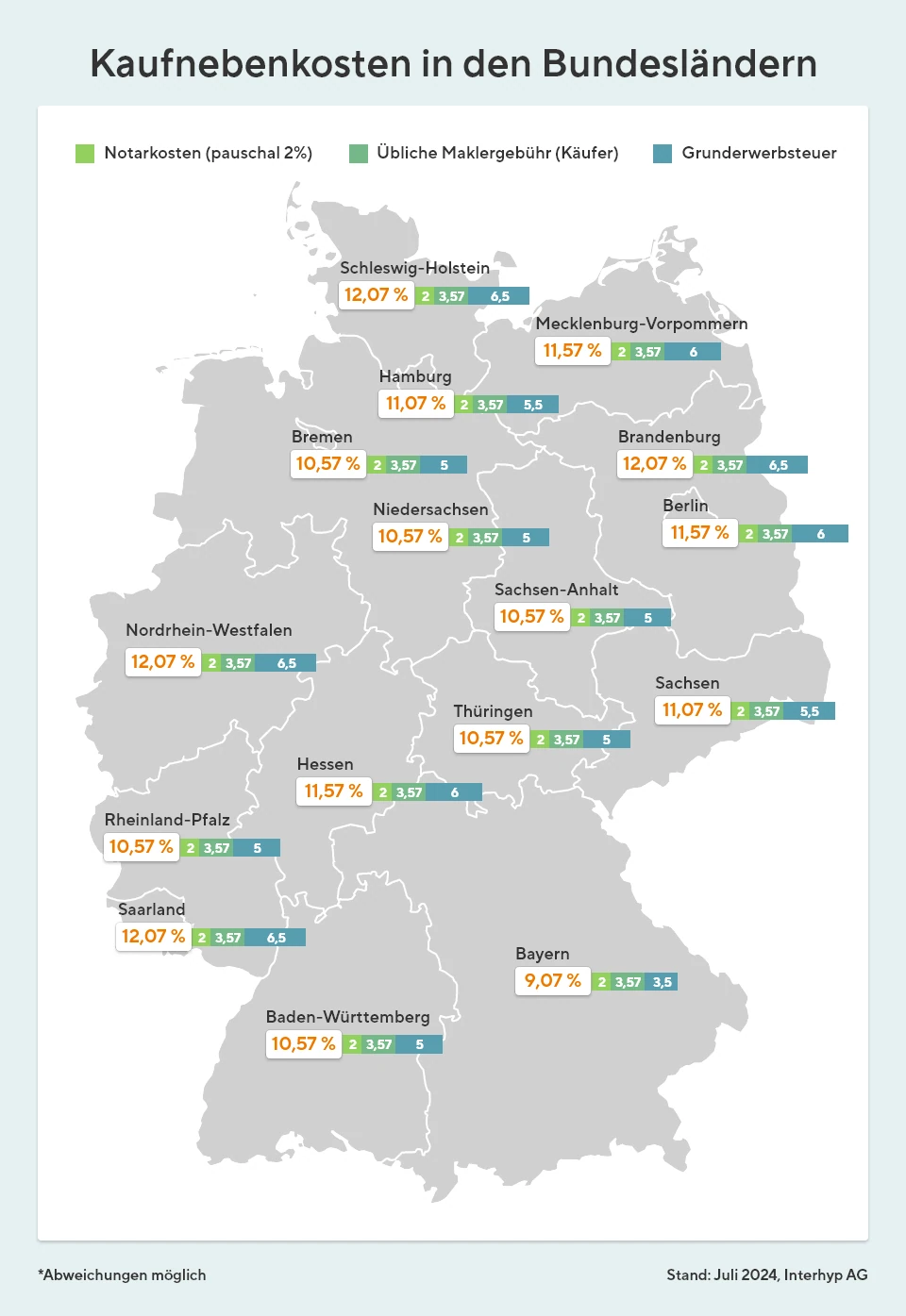 Kaufnebenkosten in den Bundesländern