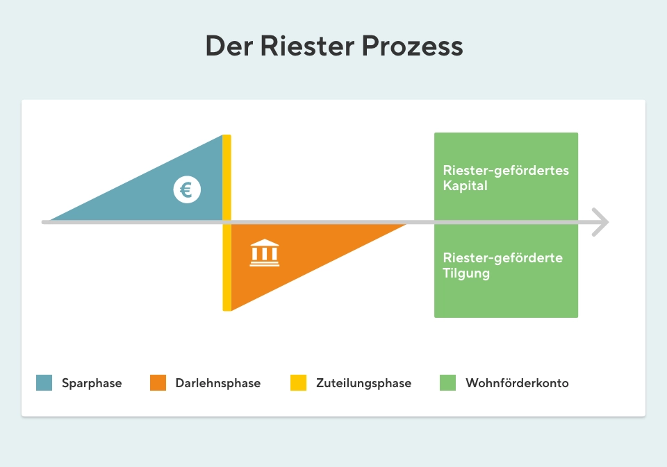 Wohn-Riester: Der Prozess im Überblick