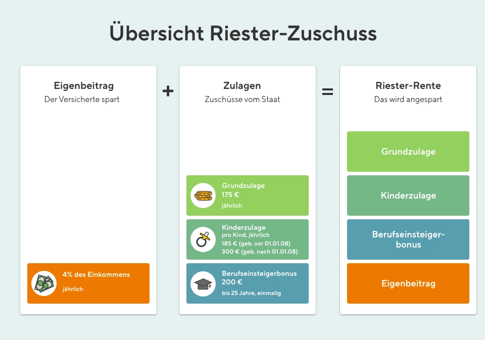 Prozess Wohn-Riester