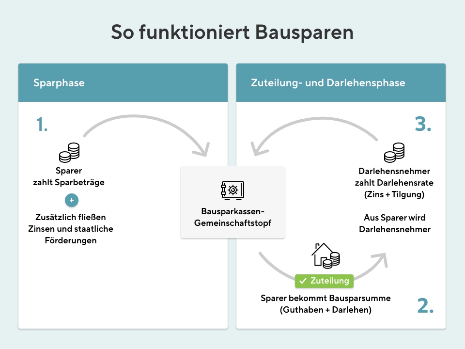 Bausparvertrag - so funktioniert Bausparen