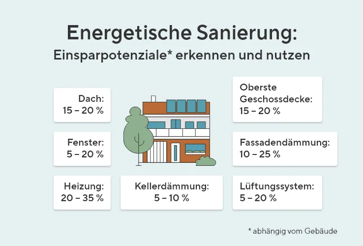 Die Grafik zeigt die energetische Sanierung bzw. die Einsparpotenziale, abhängig vom Gebäude. Bei Dach sind es 15 - 20 %, Fenster 5 - 20 %, Heizung 20 - 35 %, Kellerdämmung 5 - 10 %, Lüftungssystem 5 - 20 %, Fassadendämmung 10 - 25 % und bei der obersten Geschossdecke 15 - 20 %.