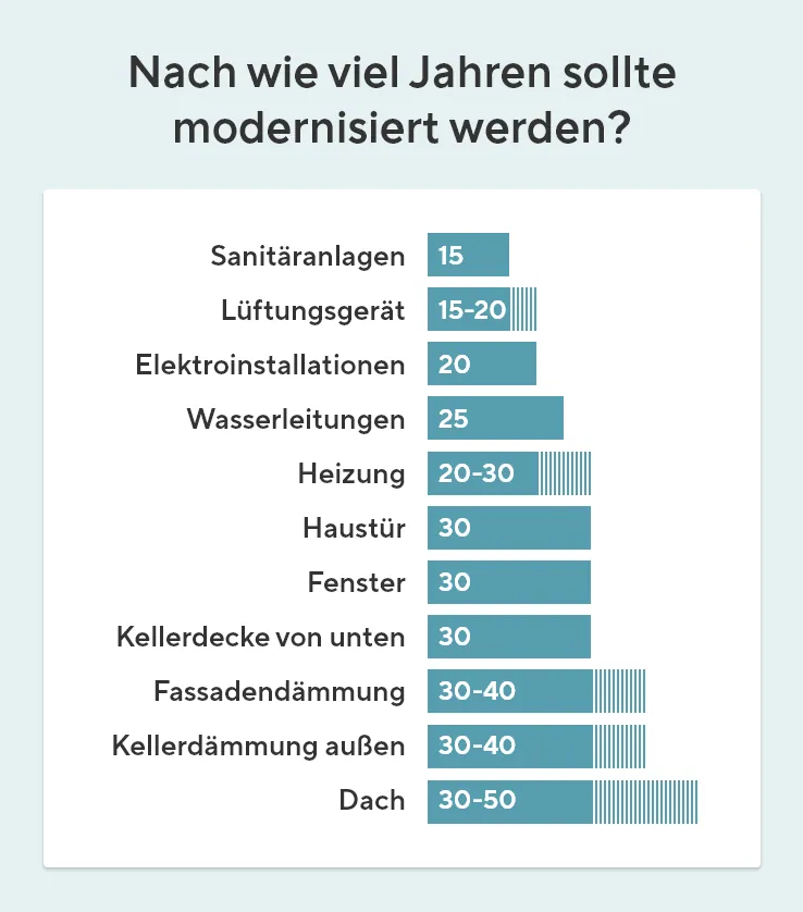 Nach wie vielen Jahren sollte modernisiert werden? 