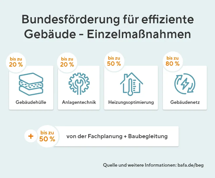 Bundesförderung für effiziente Gebäude