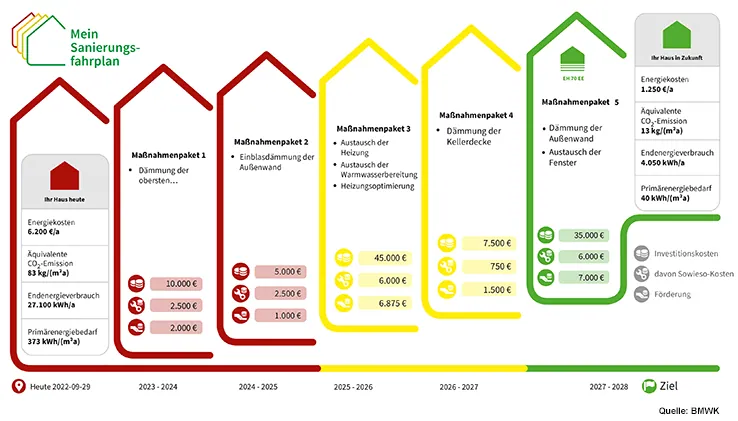 Sanierungsfahrplan