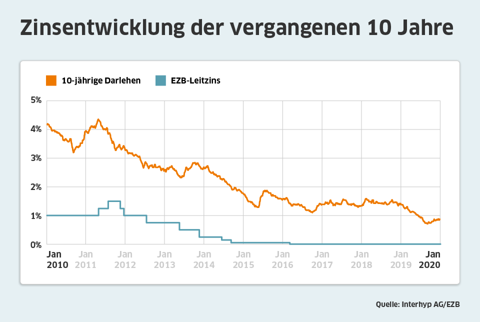 Zinsentwicklung bei den Bauzinsen im Januar 2020