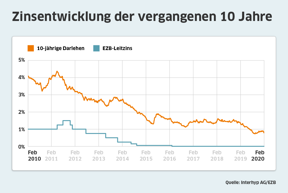 Zinsentwicklung der letzten 10 Jahre von Interhyp