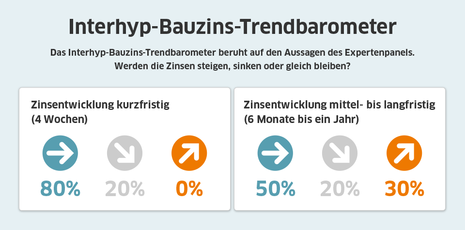 Bauzinstrend Februar 2020 von Interhyp