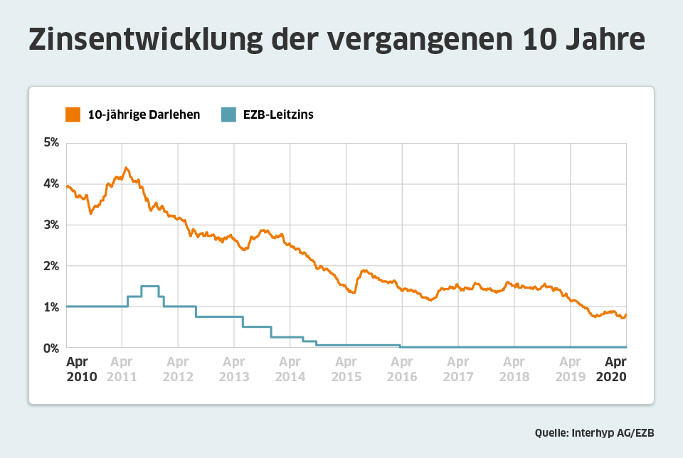 Zinsentwicklung