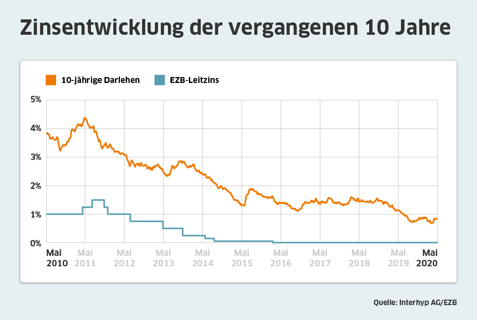 Bauzinsen Bewegen Sich Seitwärts, Trendwende Aktuell Unwahrscheinlich