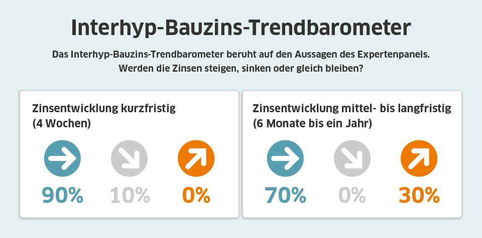 Zinstrend Interhyp Mai 2020