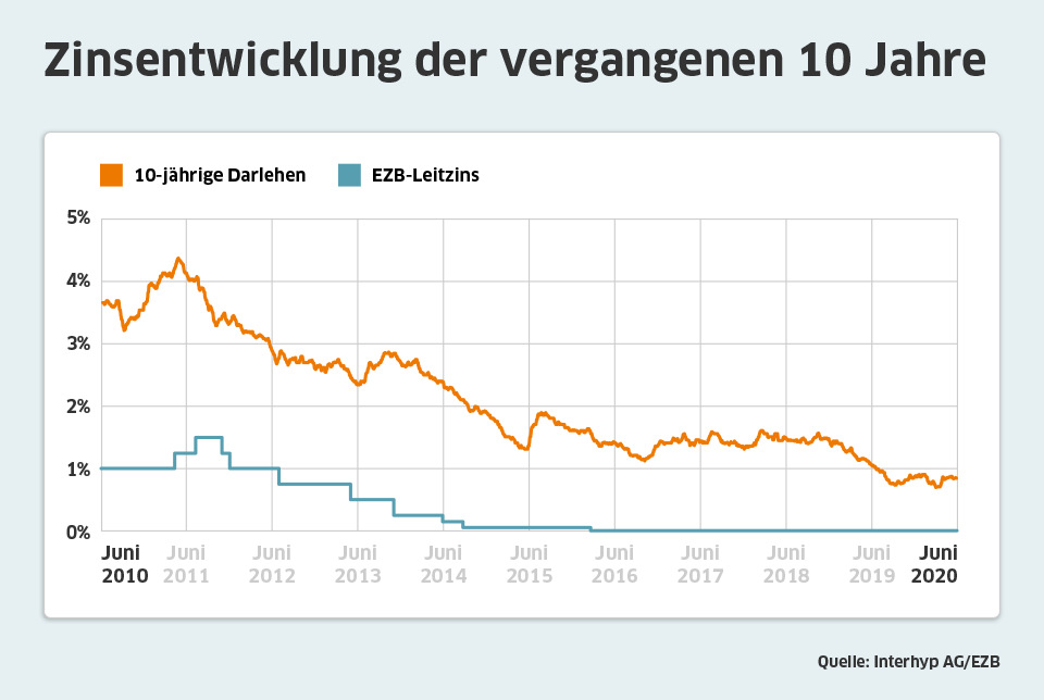 Zinsentwicklung Juni 2020