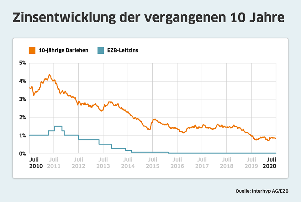 Zinsentwicklung Juli Interhyp