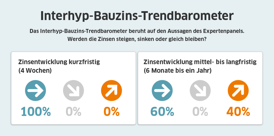 Zinstrend Juli Interhyp