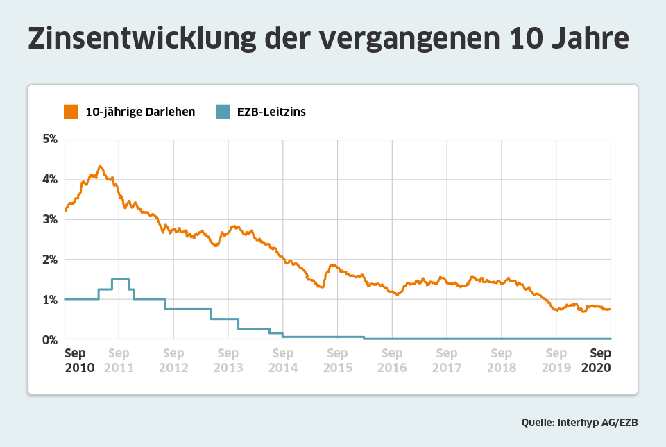 Zinsentwicklung September 2020