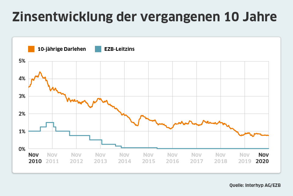 Interhyp Zinsentwicklung November