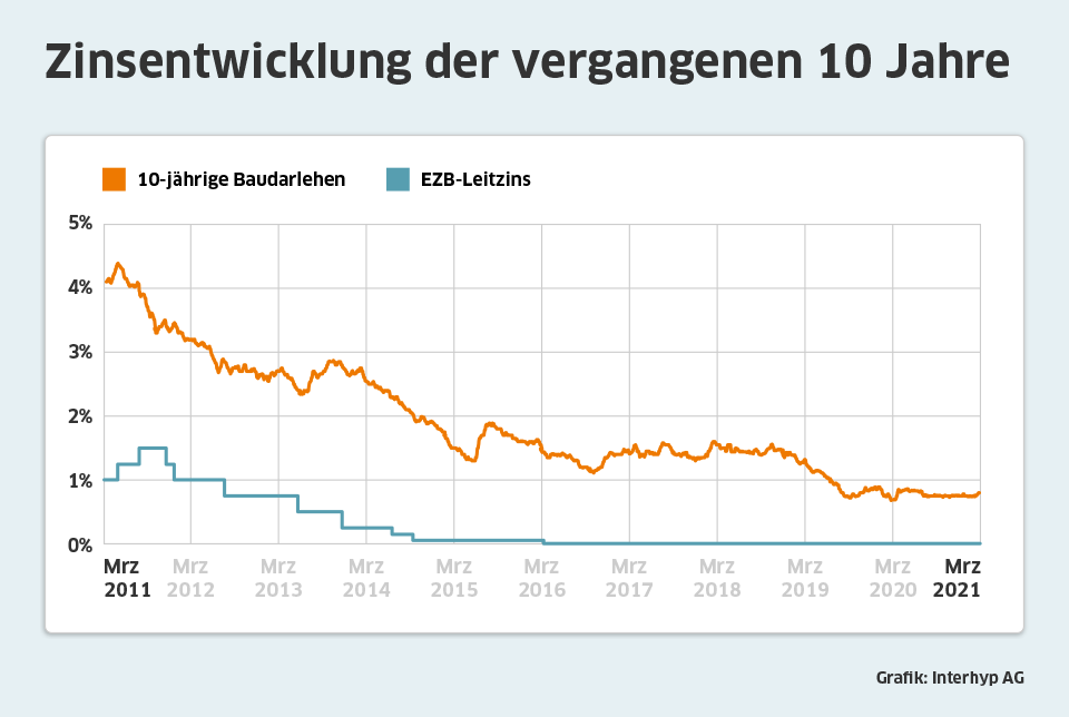 Zinsentwicklung Interhyp März 2021