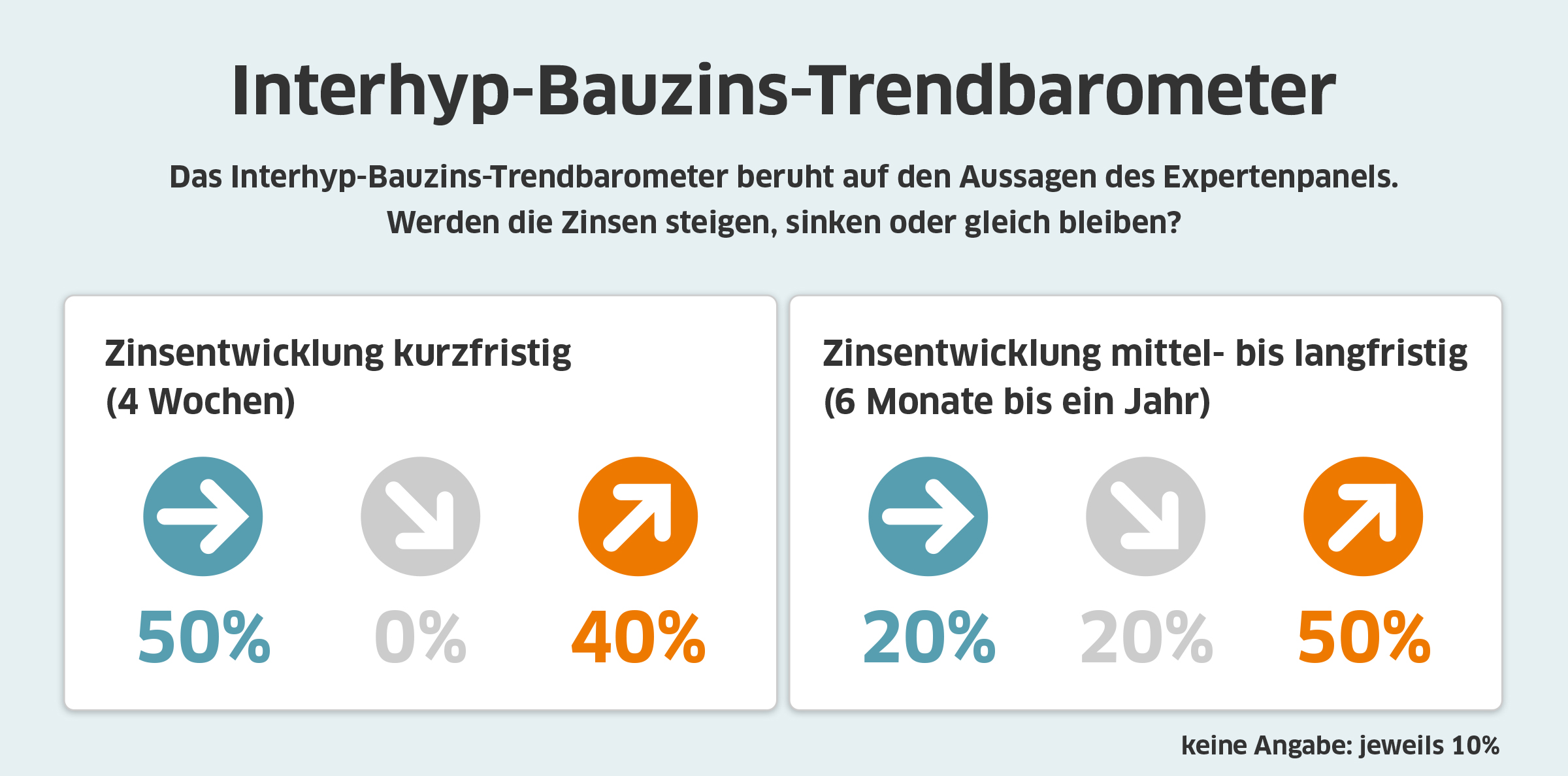 Interhyp-Zinstrend März 2021