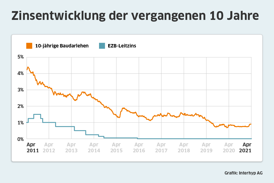 Zinsentwicklung Interhyp April 2021