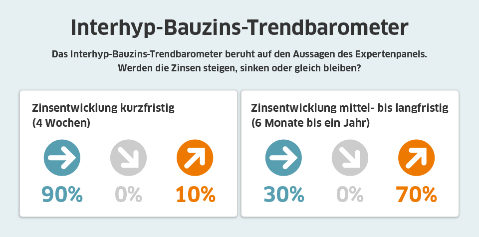 Interhyp-Zinstrend Mai 2021