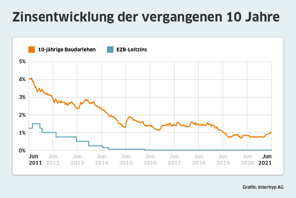 Zinsentwicklung Interhyp Juni 2021