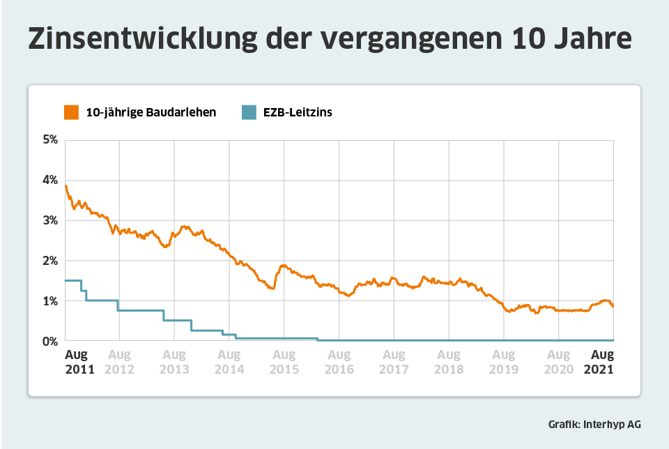 Zinsentwicklung-August-2021