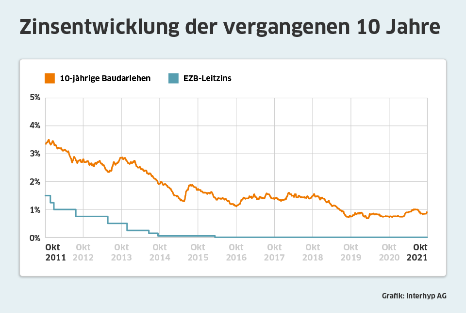 Zinsentwicklung-Oktober-2021