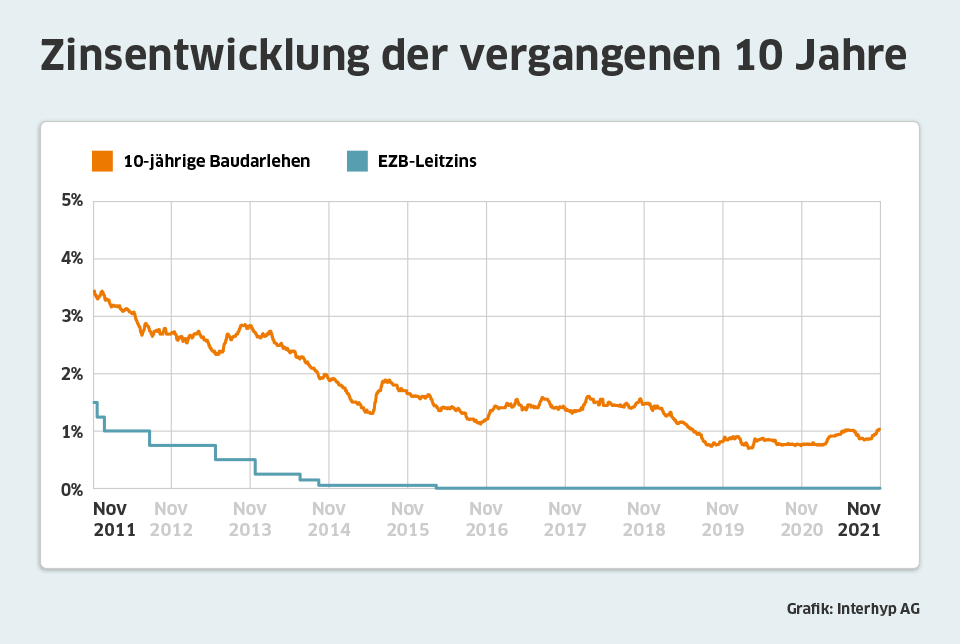 Zinsentwicklung-November-2021