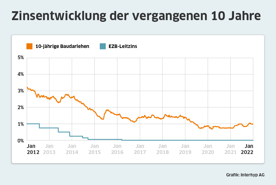 Zinsentwicklung-Januar-22