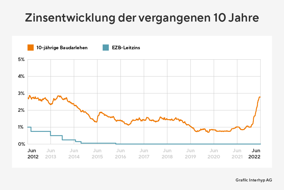 Zinsentwicklung-Juni-22