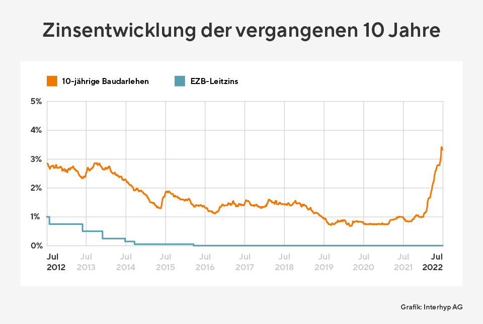 Zinsentwicklung-Juli-22