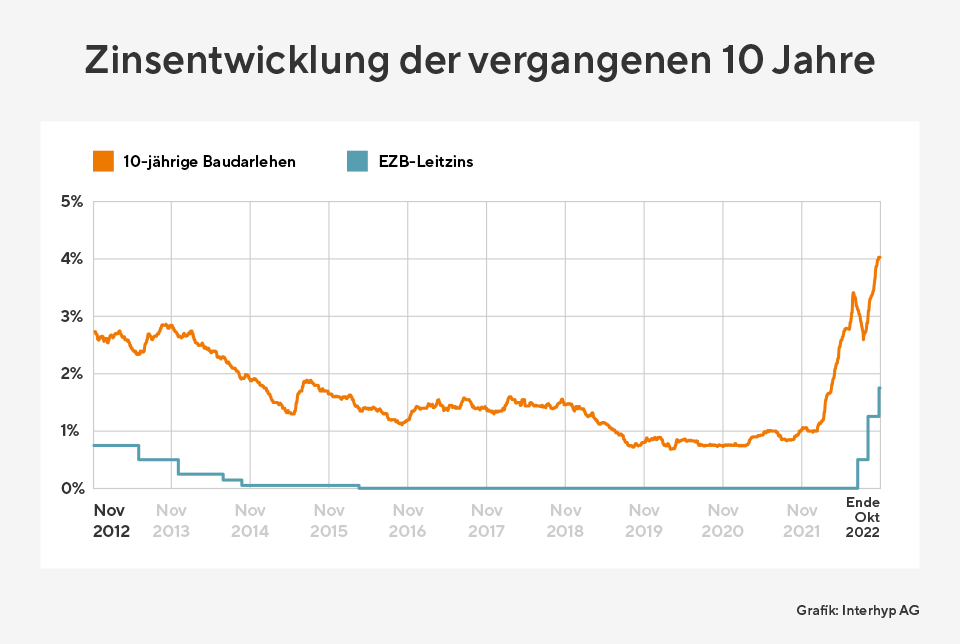 Zinsentwicklung-November-22