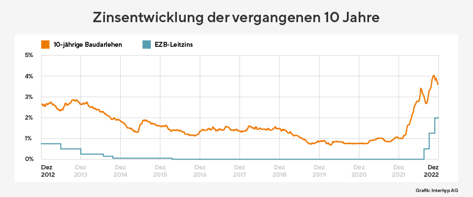 Zinsentwicklung-Januar-23