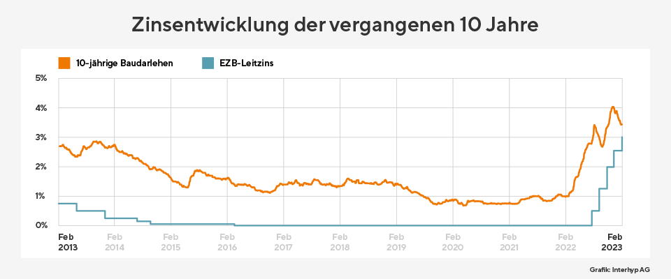 Zinsentwicklung-Februar-23