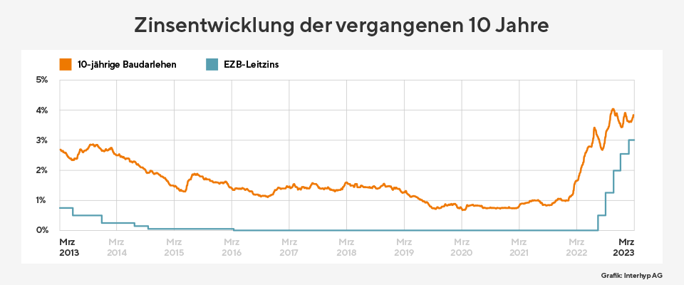 Zinsentwicklung-März-23