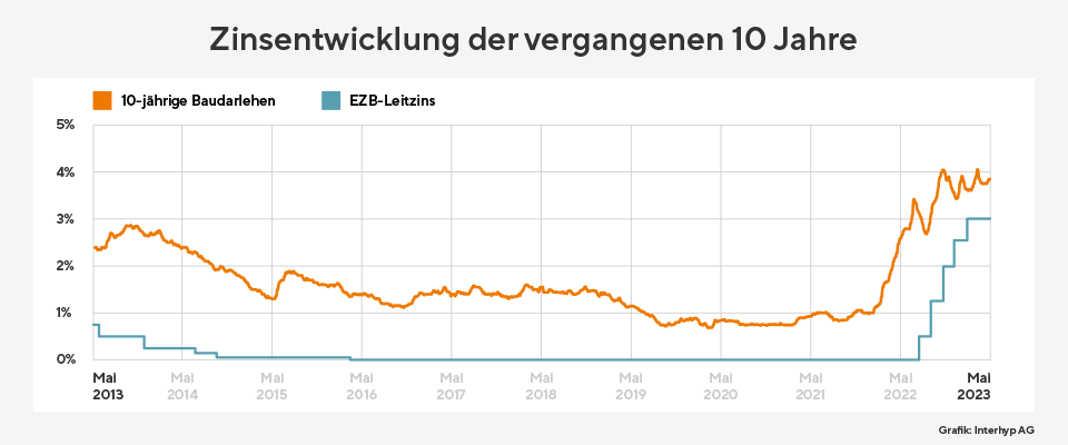 Zinsentwicklung-Mai-23