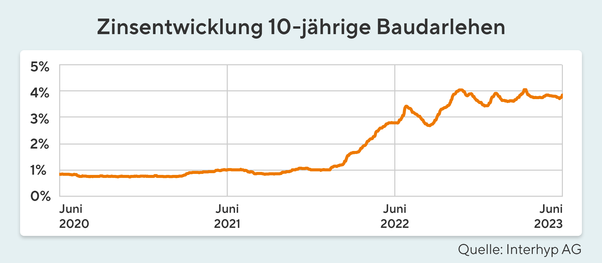 Zinsentwicklung-Juni-23