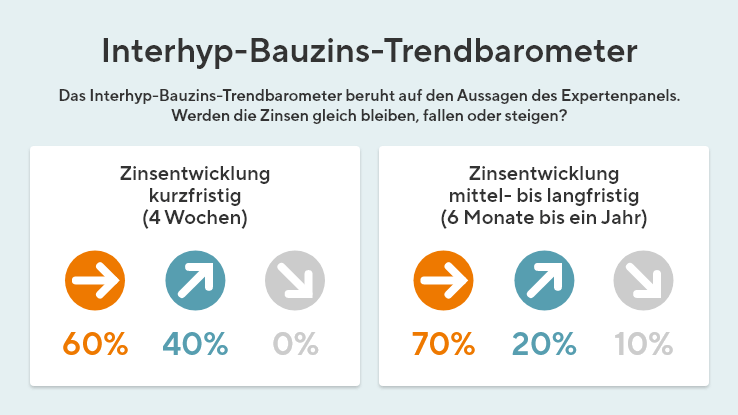 Zinstrend Juli 23